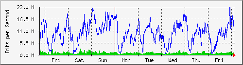 week