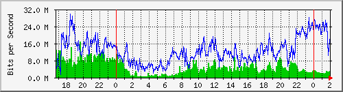 172.16.75.2_0_6 Traffic Graph