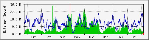 week