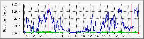172.16.75.2_0_7 Traffic Graph