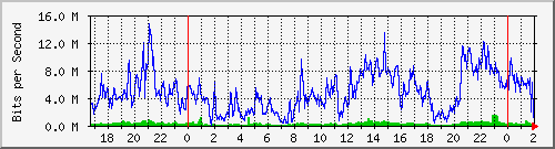 172.16.75.2_0_8 Traffic Graph
