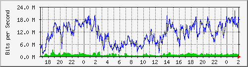172.16.75.2_0_9 Traffic Graph