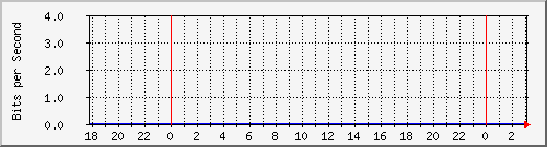 172.16.75.2_3_1 Traffic Graph