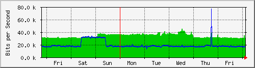 week