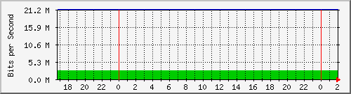 192.168.60.124_bridgelan Traffic Graph