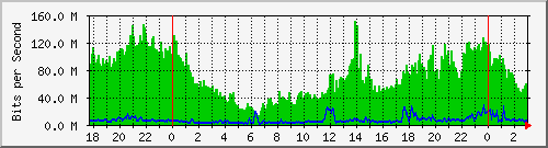 192.168.60.124_ether10-enlace_a_seccional Traffic Graph