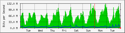 week