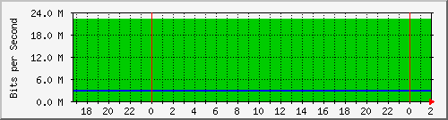 192.168.60.124_ether10-enlace_a_terminal Traffic Graph