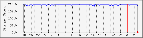 10.255.255.251_bridgelan Traffic Graph