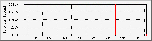 week