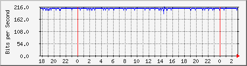 10.255.255.251_bridgevlan Traffic Graph