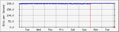 week