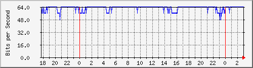 10.255.255.251_bridgevlan200 Traffic Graph