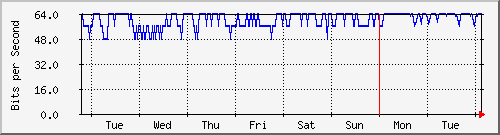 week