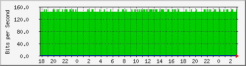 10.255.255.251_bridgevlanhospital Traffic Graph