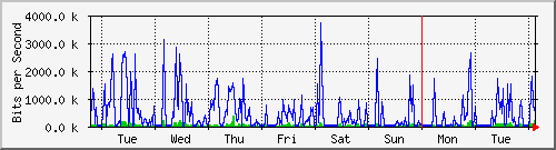 week