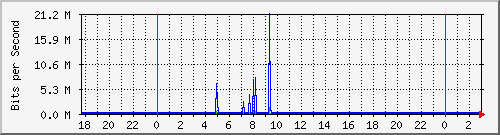 10.255.255.251_ether2-enlace-aeropuerto Traffic Graph