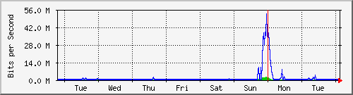 week