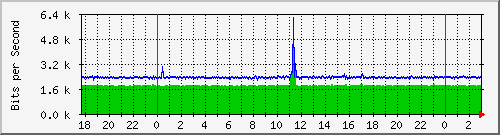 10.255.255.251_ether3-enlace-hospital Traffic Graph