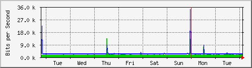 week