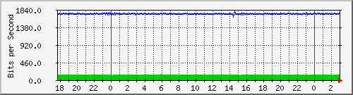 10.255.255.251_ether5-enlace-seccional Traffic Graph