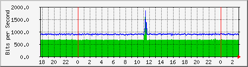 10.255.255.251_publicashospitalseccional2 Traffic Graph