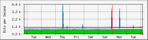 week