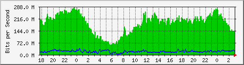 10.255.255.251_sfp2-roca Traffic Graph