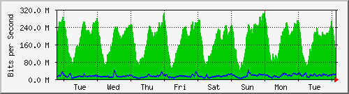 week