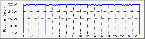 10.255.255.251_vlan-internet-aseccional Traffic Graph