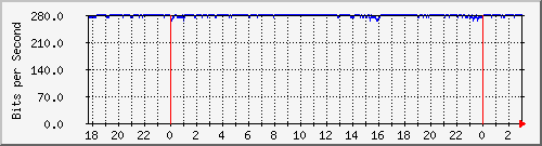 10.255.255.251_vlan1-adm Traffic Graph