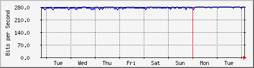 week