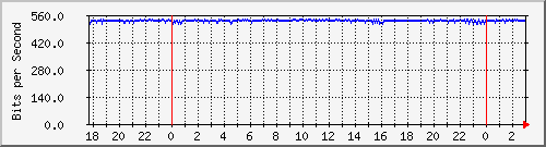 10.255.255.251_vlan200secc Traffic Graph