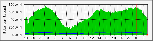181.209.64.234_bonding1 Traffic Graph