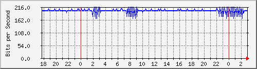 181.209.64.234_bridgevlan Traffic Graph