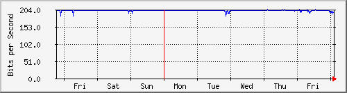 week