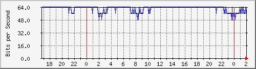 181.209.64.234_bridgevlan200 Traffic Graph