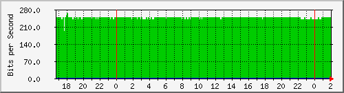 181.209.64.234_bridgevlanhospital Traffic Graph