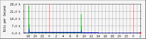 181.209.64.234_ether15-enlacetabique Traffic Graph
