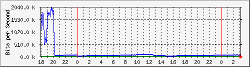 181.209.64.234_ether2-enlace-aeropuerto Traffic Graph