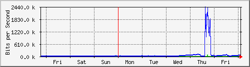 week