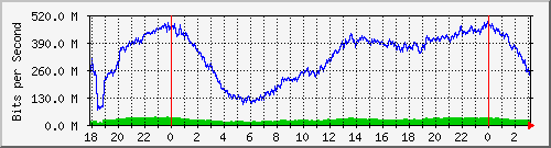 181.209.64.234_ether3-enlace-hospital Traffic Graph