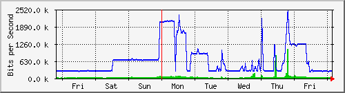 week
