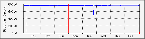 week