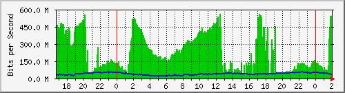 181.209.64.234_vlan101 Traffic Graph