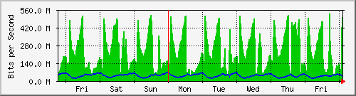 week