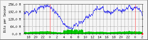 192.168.61.236_bridgelan Traffic Graph