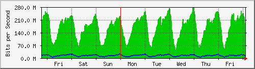 week