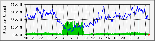 192.168.61.236_ether2-flv-cx-b Traffic Graph