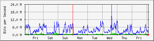 week